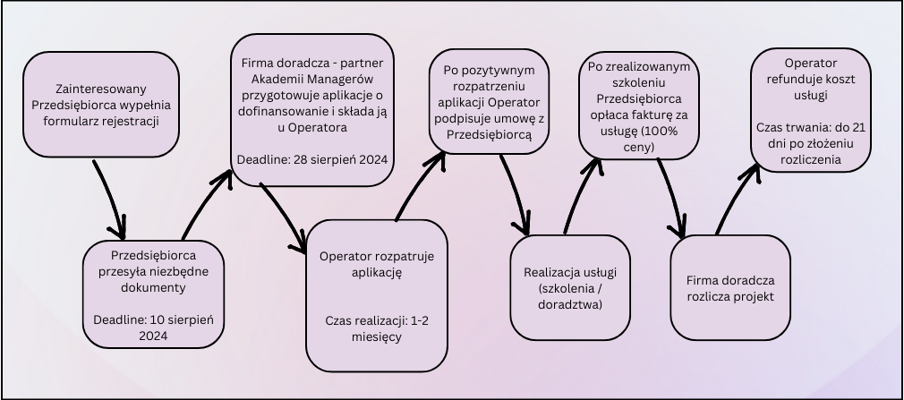 ProcesAkademiaManageraPARP